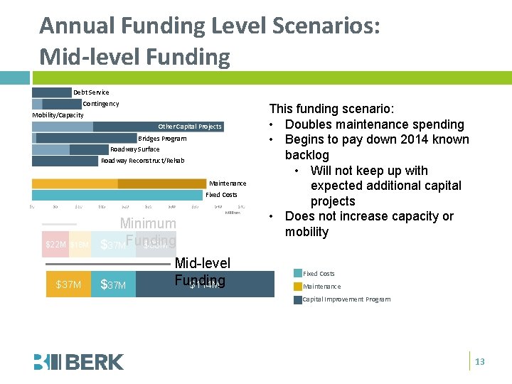 Annual Funding Level Scenarios: Mid-level Funding Debt Service Contingency Mobility/Capacity Other Capital Projects Bridges