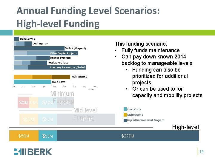 Annual Funding Level Scenarios: High-level Funding Debt Service Contingency Mobility/Capacity Other Capital Projects Bridges