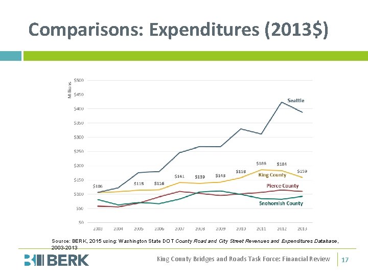 Comparisons: Expenditures (2013$) Source: BERK, 2015 using: Washington State DOT County Road and City