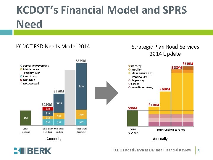 KCDOT’s Financial Model and SPRS Need KCDOT RSD Needs Model 2014 Strategic Plan Road