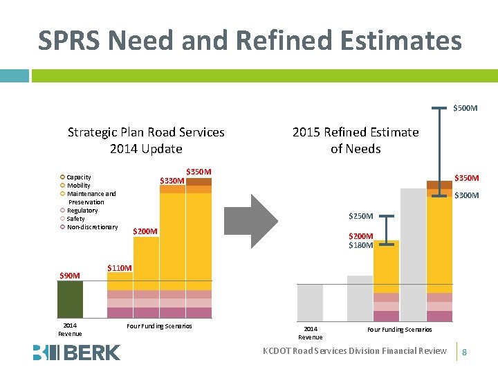 SPRS Need and Refined Estimates $500 M Strategic Plan Road Services 2014 Update Capacity