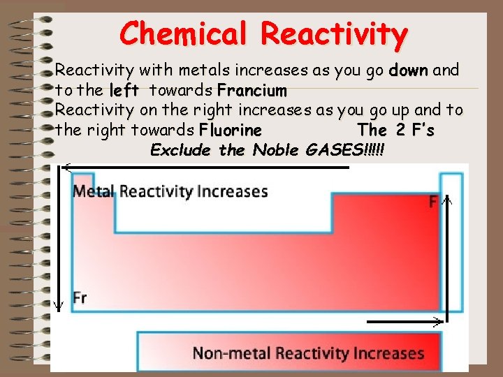 Chemical Reactivity with metals increases as you go down and to the left towards