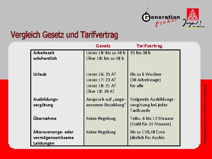 Tarifvertrag Arbeitszeit wöchentlich Unter 18: bis zu 40 h 35 bis 38 h Über