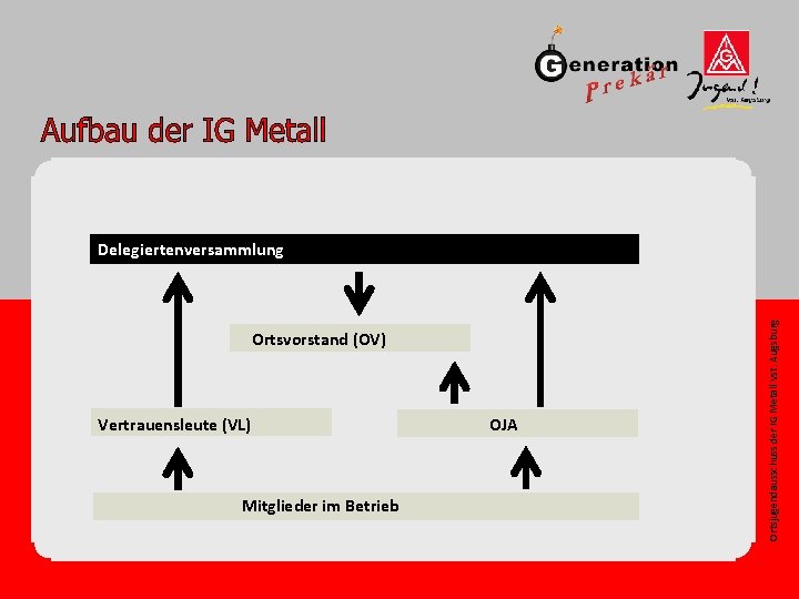 Ortsvorstand (OV) Vertrauensleute (VL) Mitglieder im Betrieb OJA Ortsjugendausschuss der IG Metall Vst. Augsburg