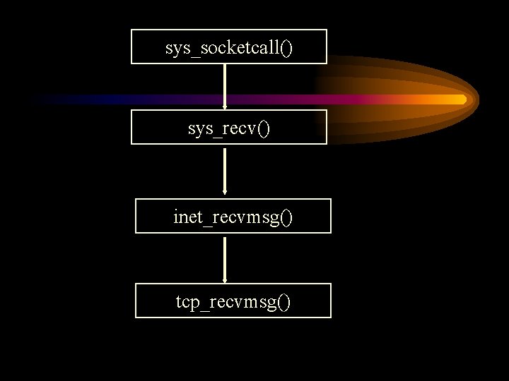 sys_socketcall() sys_recv() inet_recvmsg() tcp_recvmsg() 