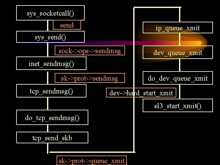 sys_socketcall() send ip_queue_xmit sys_send() sock->ops->sendmsg dev_queue_xmit inet_sendmsg() sk->prot->sendmsg tcp_sendmsg() do_dev_queue_xmit dev->hard_start_xmit el 3_start_xmit() do_tcp_sendmsg()