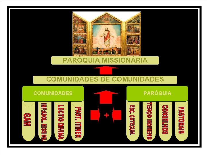 PARÓQUIA MISSIONÁRIA COMUNIDADES DE COMUNIDADES PARÓQUIA + 