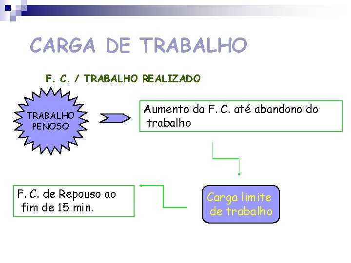 CARGA DE TRABALHO F. C. / TRABALHO REALIZADO TRABALHO PENOSO F. C. de Repouso