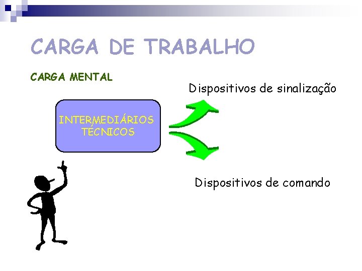 CARGA DE TRABALHO CARGA MENTAL Dispositivos de sinalização INTERMEDIÁRIOS TÉCNICOS Dispositivos de comando 
