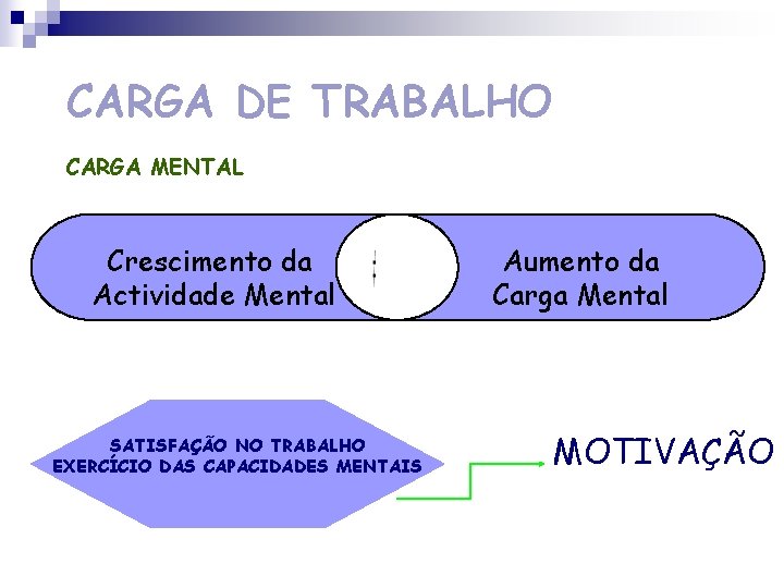 CARGA DE TRABALHO CARGA MENTAL Crescimento da Actividade Mental SATISFAÇÃO NO TRABALHO EXERCÍCIO DAS