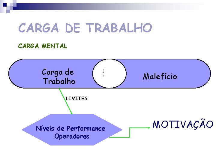 CARGA DE TRABALHO CARGA MENTAL Carga de Trabalho Malefício LIMITES Níveis de Performance Operadores