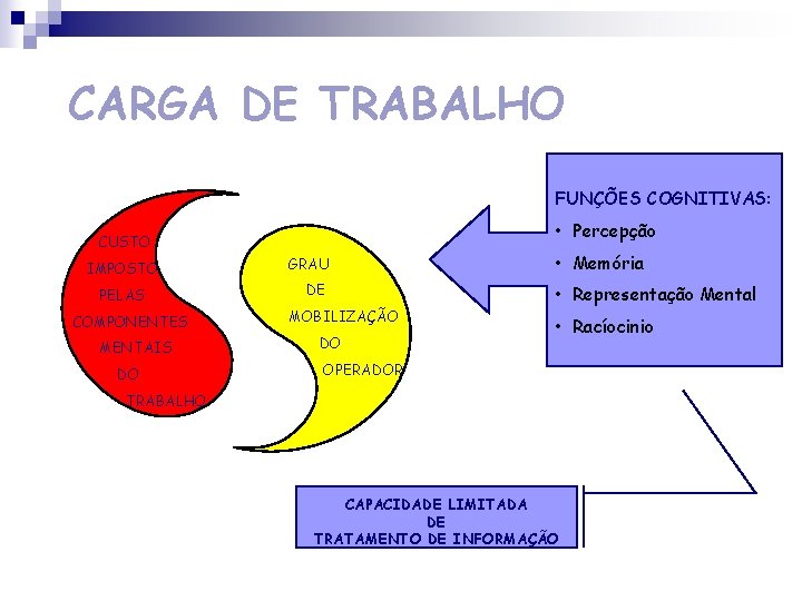 CARGA DE TRABALHO FUNÇÕES COGNITIVAS: • Percepção CUSTO IMPOSTO PELAS COMPONENTES MENTAIS DO GRAU