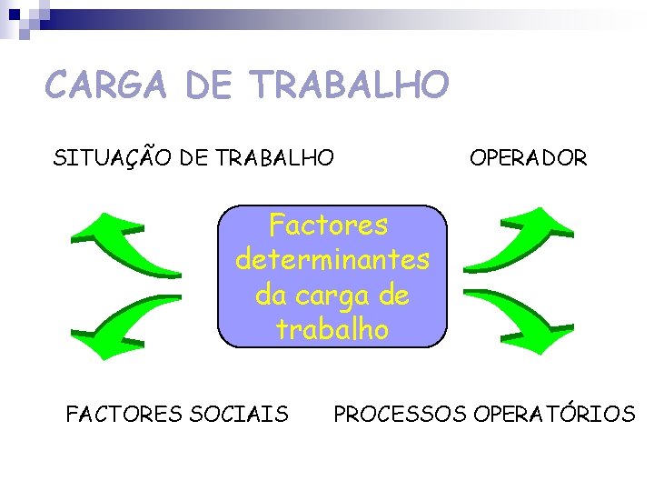 CARGA DE TRABALHO SITUAÇÃO DE TRABALHO OPERADOR Factores determinantes da carga de trabalho FACTORES