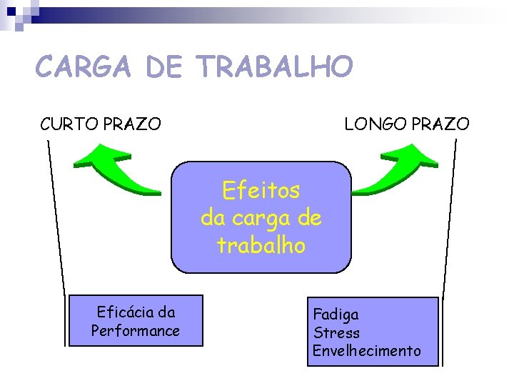 CARGA DE TRABALHO CURTO PRAZO LONGO PRAZO Efeitos da carga de trabalho Eficácia da