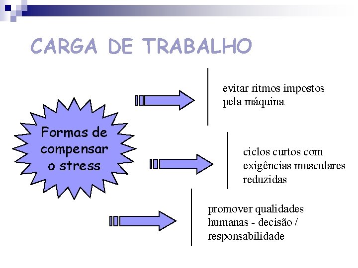 CARGA DE TRABALHO evitar ritmos impostos pela máquina Formas de compensar o stress ciclos