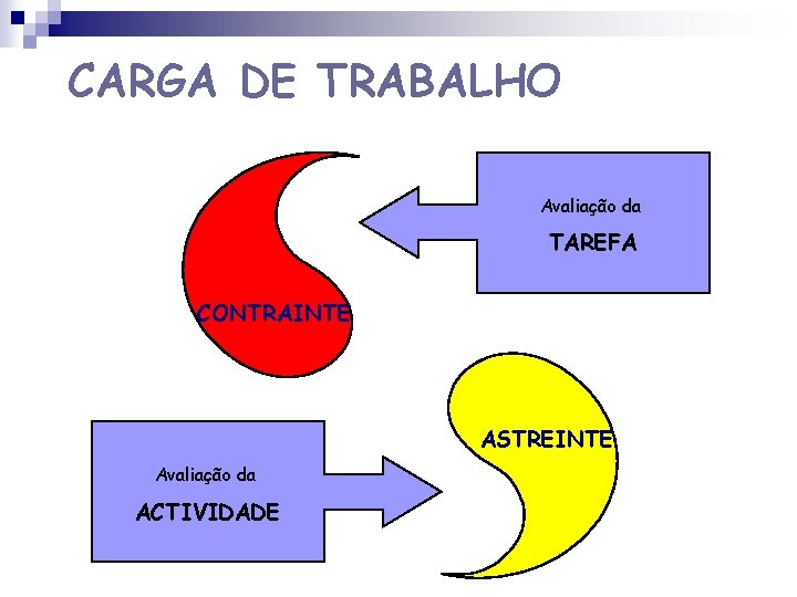 CARGA DE TRABALHO Avaliação da TAREFA CONTRAINTE ASTREINTE Avaliação da ACTIVIDADE 