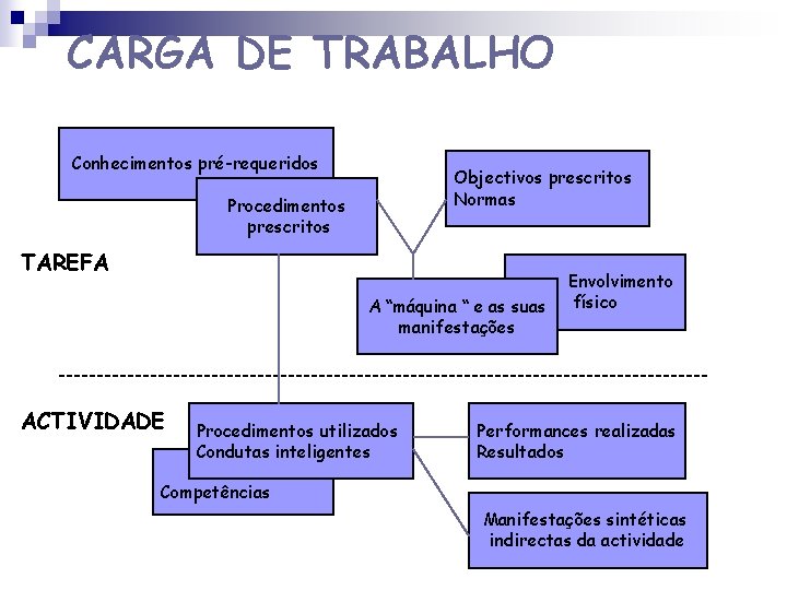 CARGA DE TRABALHO Conhecimentos pré-requeridos Objectivos prescritos Normas Procedimentos prescritos TAREFA A “máquina “