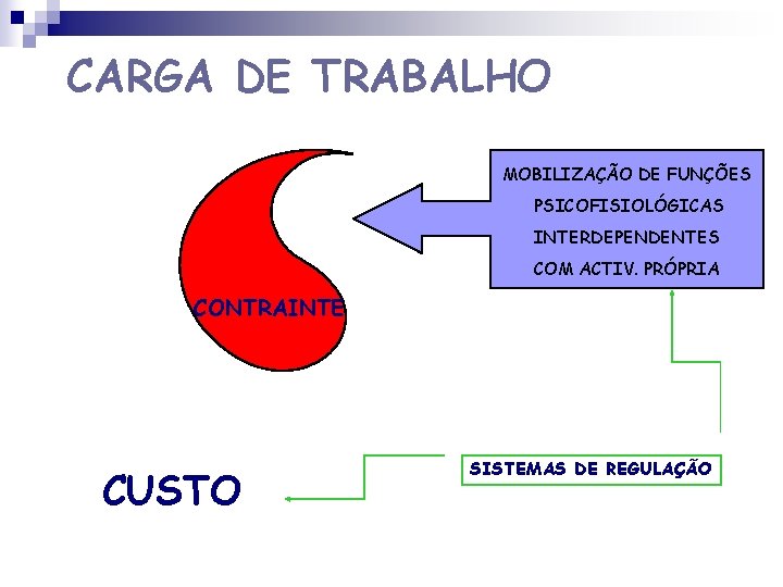 CARGA DE TRABALHO MOBILIZAÇÃO DE FUNÇÕES PSICOFISIOLÓGICAS INTERDEPENDENTES COM ACTIV. PRÓPRIA CONTRAINTE CUSTO SISTEMAS