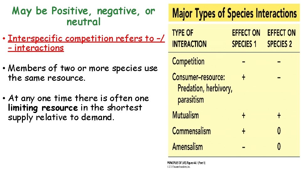 May be Positive, negative, or neutral • Interspecific competition refers to –/ – interactions