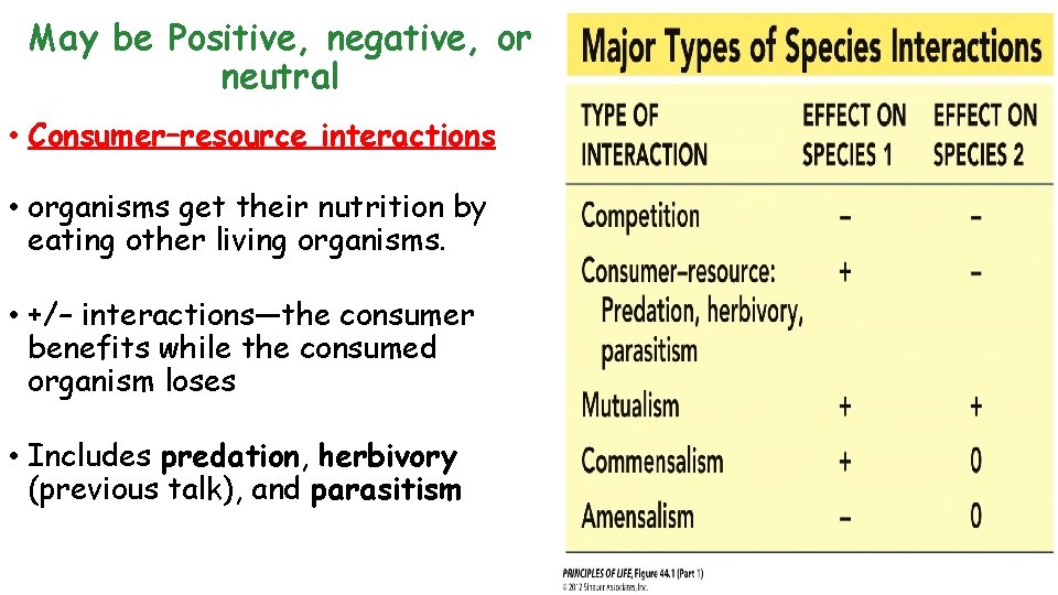 May be Positive, negative, or neutral • Consumer–resource interactions • organisms get their nutrition