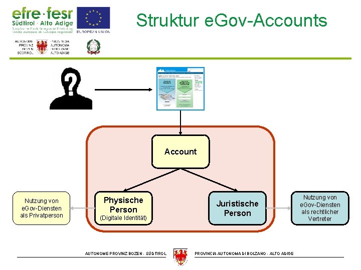 Struktur e. Gov-Accounts Account Nutzung von e. Gov-Diensten als Privatperson Physische Person (Digitale Identität)