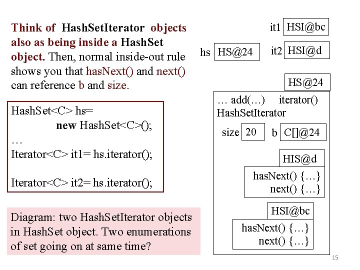 Think of Hash. Set. Iterator objects also as being inside a Hash. Set object.