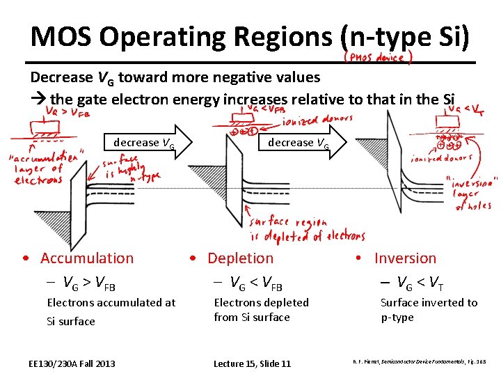 MOS Operating Regions (n-type Si) Decrease VG toward more negative values the gate electron MOS Operating Regions (n-type Si) Decrease VG toward more negative values the gate electron