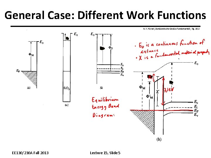 General Case: Different Work Functions R. F. Pierret, Semiconductor Device Fundamentals, Fig. 18. 1 General Case: Different Work Functions R. F. Pierret, Semiconductor Device Fundamentals, Fig. 18. 1