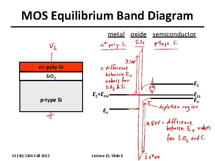 MOS Equilibrium Band Diagram metal oxide semiconductor n+ poly-Si Si. O 2 p-type Si MOS Equilibrium Band Diagram metal oxide semiconductor n+ poly-Si Si. O 2 p-type Si