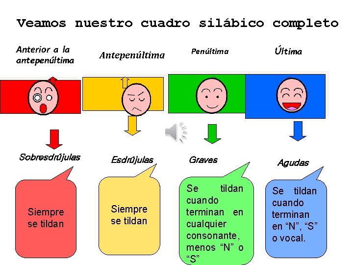 Veamos nuestro cuadro silábico completo Anterior a la antepenúltima Sobresdrújulas Siempre se tildan Antepenúltima