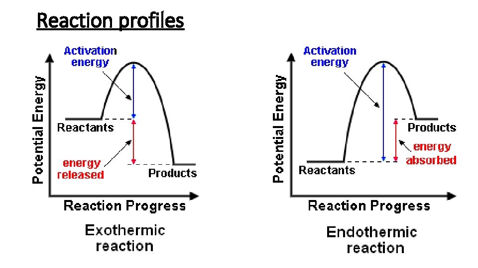 Reaction profiles 