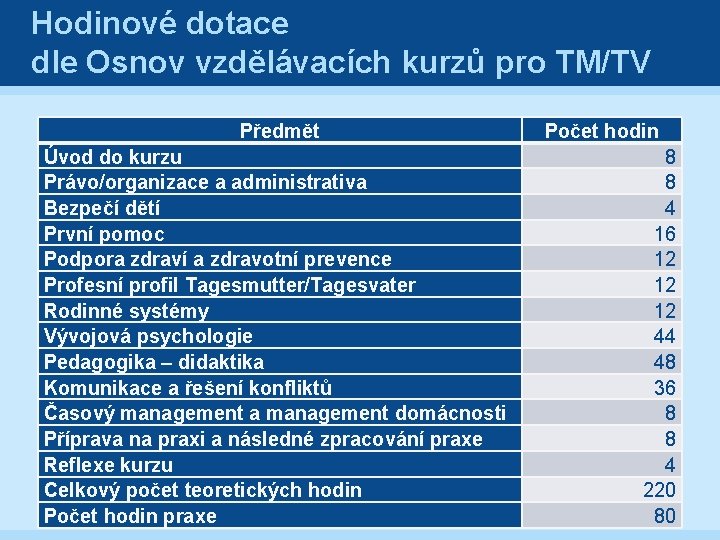 Hodinové dotace dle Osnov vzdělávacích kurzů pro TM/TV Předmět Úvod do kurzu Právo/organizace a