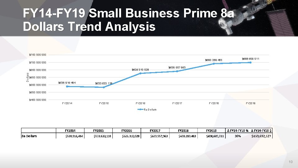 FY 14 -FY 19 Small Business Prime 8 a Dollars Trend Analysis $750 000