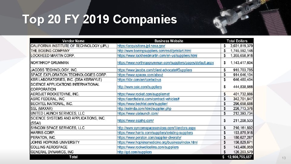 Top 20 FY 2019 Companies 13 