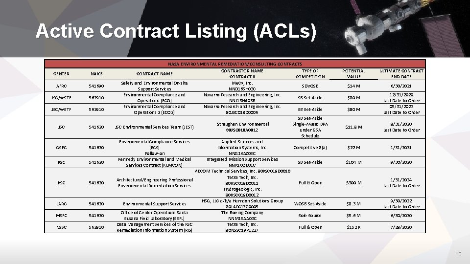 Active Contract Listing (ACLs) CENTER NAICS AFRC 541690 JSC/WSTF 562910 JSC 541620 GSFC 541620