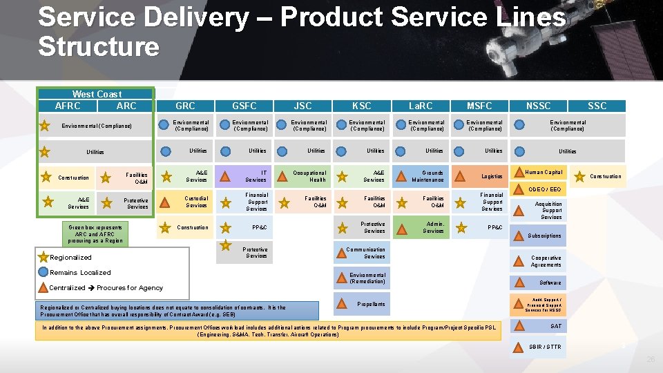 Service Delivery – Product Service Lines Structure West Coast AFRC ARC JSC KSC La.