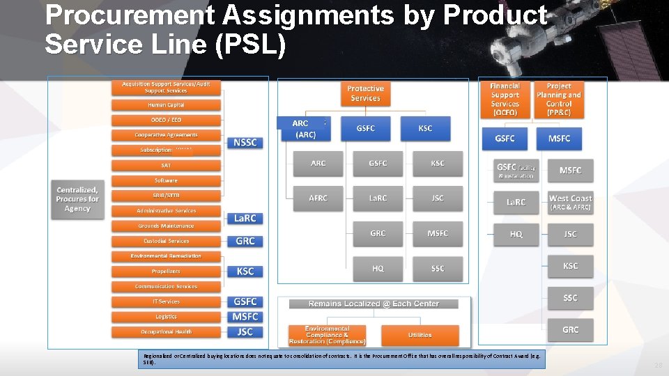 Procurement Assignments by Product Service Line (PSL) ARC Regionalized or Centralized buying locations does