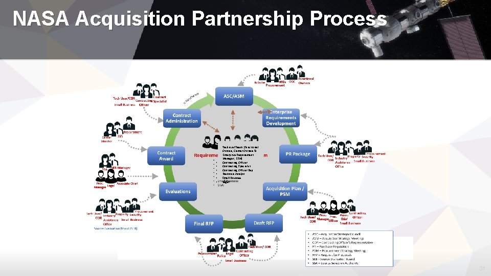 NASA Acquisition Partnership Process • • Technical Team (Functional Owners, Center Owners & Enterprise