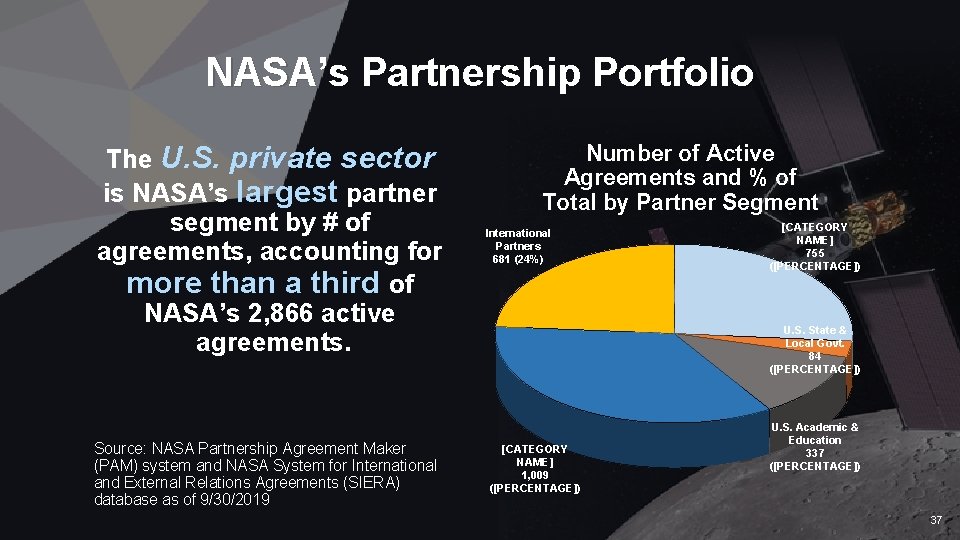 NASA’s Partnership Portfolio The U. S. private sector is NASA’s largest partner segment by