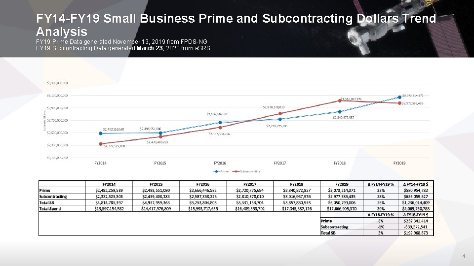FY 14 -FY 19 Small Business Prime and Subcontracting Dollars Trend Analysis FY 19