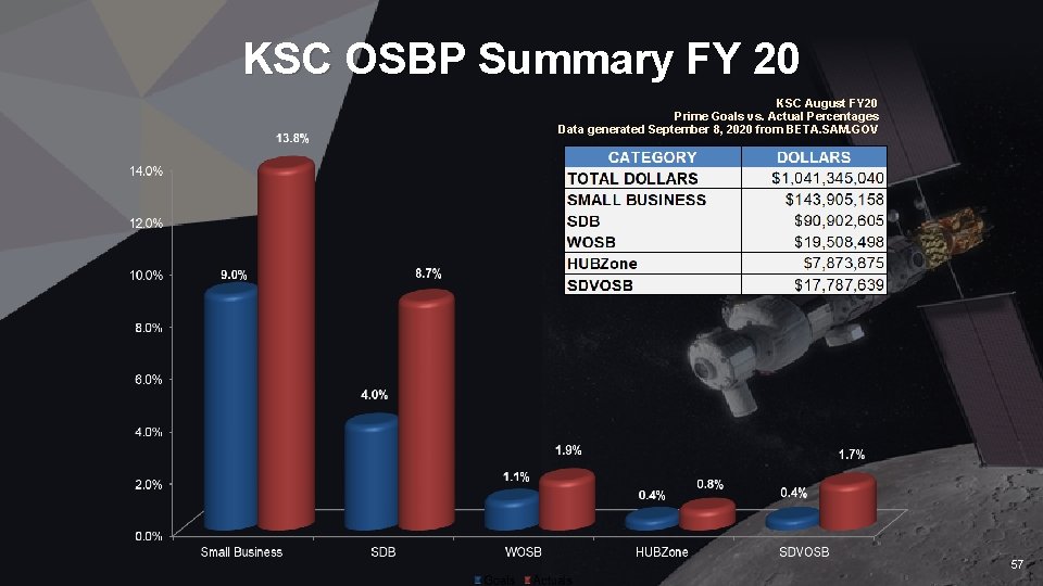 KSC OSBP Summary FY 20 KSC August FY 20 Prime Goals vs. Actual Percentages