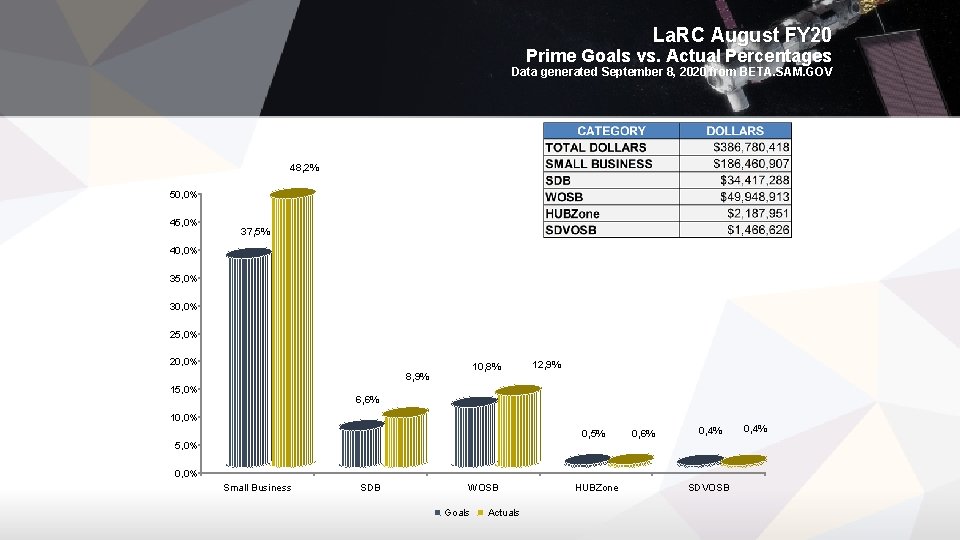 La. RC August FY 20 Prime Goals vs. Actual Percentages Data generated September 8,
