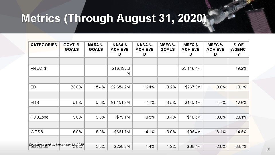 Metrics (Through August 31, 2020) CATEGORIES GOVT. % GOALS NASA % GOALS PROC. $