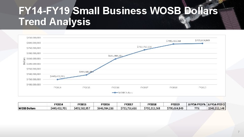 FY 14 -FY 19 Small Business WOSB Dollars Trend Analysis 7 