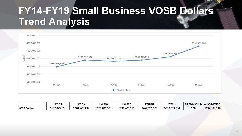 FY 14 -FY 19 Small Business VOSB Dollars Trend Analysis 8 