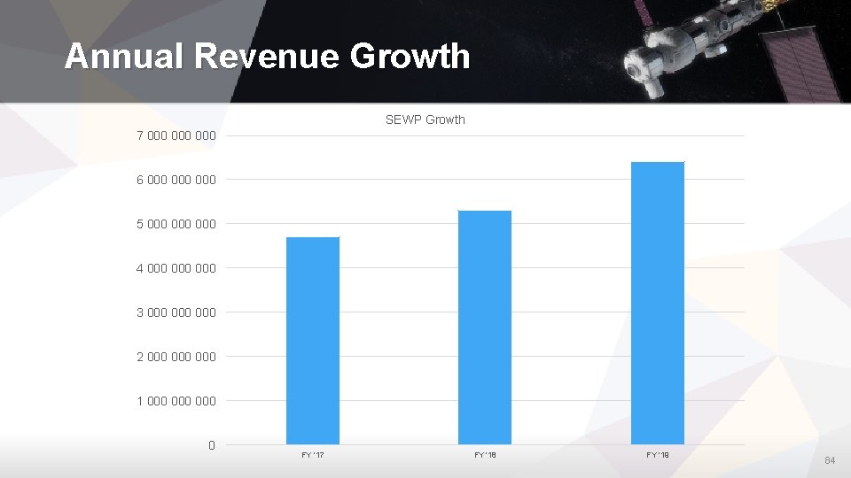 Annual Revenue Growth SEWP Growth 7 000 000 6 000 000 5 000 000