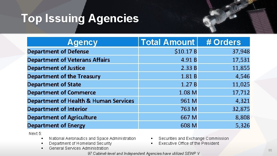 Top Issuing Agencies Agency Total Amount Department of Defense Department of Veterans Affairs Department