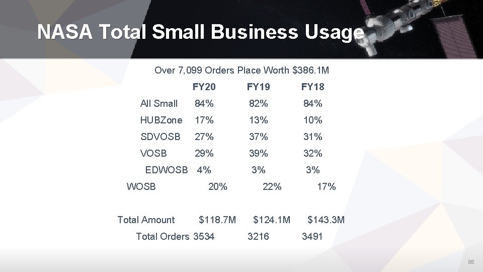 NASA Total Small Business Usage Over 7, 099 Orders Place Worth $386. 1 M