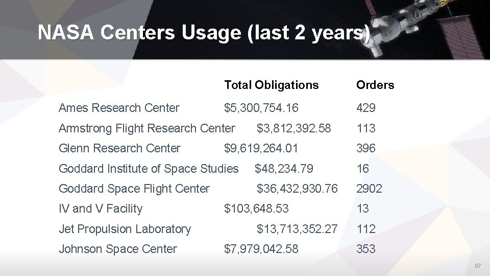 NASA Centers Usage (last 2 years) Ames Research Center Total Obligations Orders $5, 300,