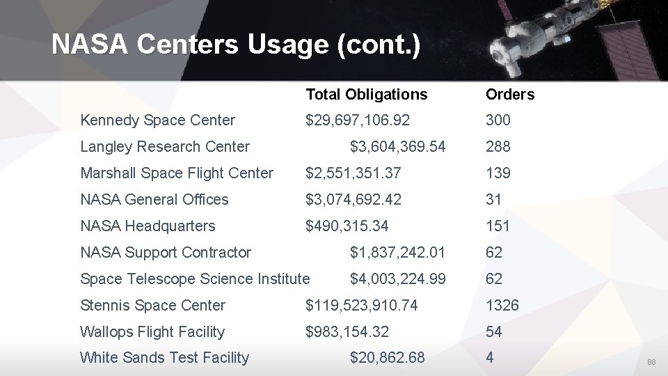 NASA Centers Usage (cont. ) Kennedy Space Center Total Obligations Orders $29, 697, 106.